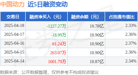 华融配资 中国动力：4月18日融券卖出2400股，融资融券余额10.79亿元