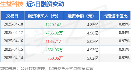 中鑫配资 生益科技：4月18日融资买入1937.64万元，融资融券余额4.87亿元