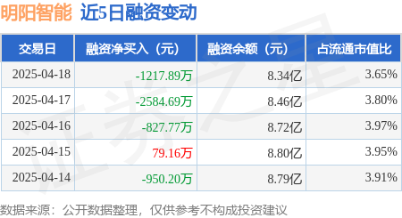 大财配资 明阳智能：4月18日融资买入1423.45万元，融资融券余额8.39亿元