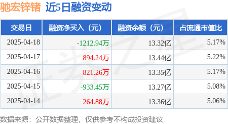 配资实力股票配资门户 驰宏锌锗：4月18日融资买入1769.74万元，融资融券余额13.44亿元