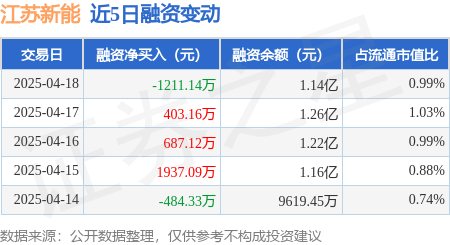 配资网网站 江苏新能：4月18日融资买入2400.33万元，融资融券余额1.15亿元