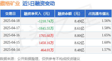 配资炒股开户技巧 藏格矿业：4月18日融券净卖出7200股，连续3日累计净卖出1.77万股