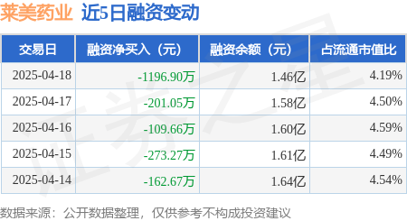 配资专业证券配资门户 莱美药业：4月18日融资买入270.14万元，融资融券余额1.46亿元