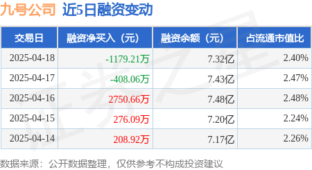 股票配资博客 九号公司：4月18日融资买入1155.43万元，融资融券余额7.38亿元