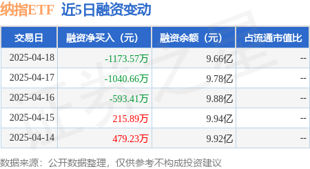 股票杠杆平台app 纳指ETF：4月18日融券卖出25.47万股，融资融券余额9.67亿元