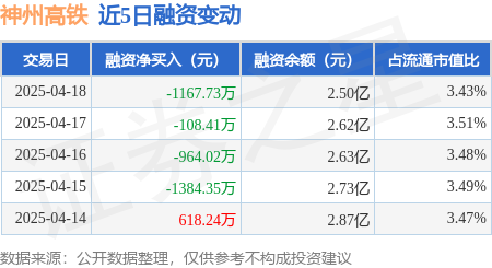 炒股配资基础知识 神州高铁：4月18日融资买入1933.56万元，融资融券余额2.51亿元
