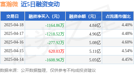 武汉配资网 富瀚微：4月18日融资买入1517.31万元，融资融券余额4.85亿元