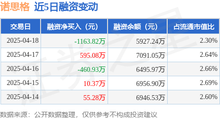 网炒股配资 诺思格：4月18日融资买入1744万元，融资融券余额5927.24万元