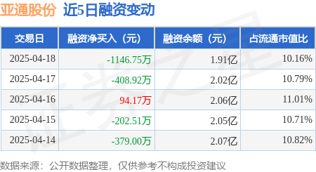 好配资炒股开户官网 亚通股份：4月18日融资买入484.43万元，融资融券余额1.91亿元