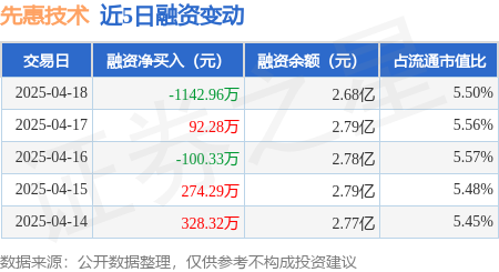 合法正规的配资平台 先惠技术：4月18日融资买入920.73万元，融资融券余额2.68亿元