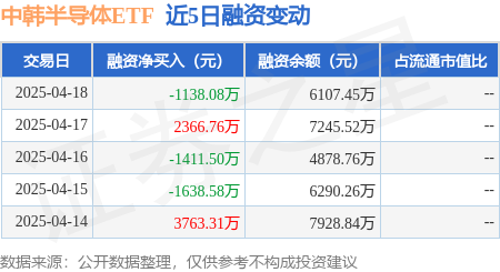 新手配资 中韩半导体ETF：4月18日融资买入3252.47万元，融资融券余额6107.45万元