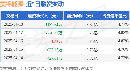 专业炒股配资公司 美锦能源：4月18日融资买入851.53万元，融资融券余额8.7亿元