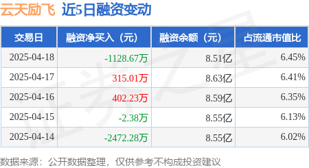 配资炒股门户 云天励飞：4月18日融资买入2056.37万元，融资融券余额8.53亿元