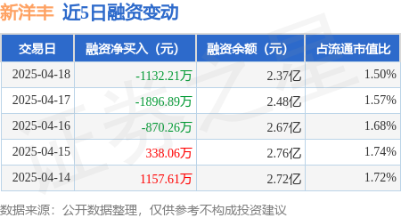 股票配资平台网 新洋丰：4月18日融券卖出1000股，融资融券余额2.38亿元