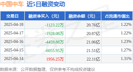 官网股票配资 中国中车：4月18日融券卖出4.09万股，融资融券余额20.79亿元