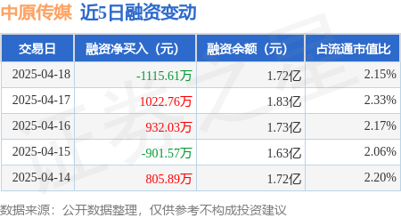 炒股配资股票开户 中原传媒：4月18日融资买入1837.37万元，融资融券余额1.72亿元