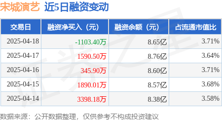 配资炒股网址 宋城演艺：4月18日融资买入1.07亿元，融资融券余额8.71亿元