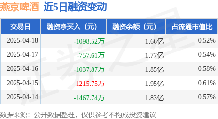 配资查询网站 燕京啤酒：4月18日融券净卖出1500股，连续3日累计净卖出8.27万股