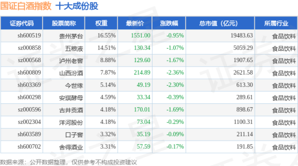 配资世界网： 4月21日国证白酒（980031）指数跌0.83%，成份股山西汾酒（600809）领跌