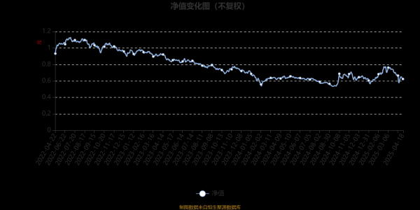 线上炒股配资： 招商高端装备混合A：2025年第一季度利润1108.07万元 净值增长率10.45%