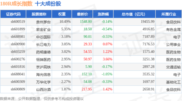 配资查股网 4月22日180R成长（000030）指数跌0.06%，成份股璞泰来（603659）领跌