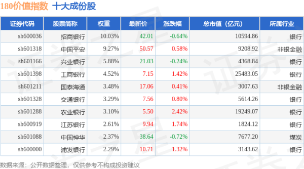 正规股票配资网站 4月22日180价值（000029）指数涨0.37%，成份股农业银行（601288）领涨