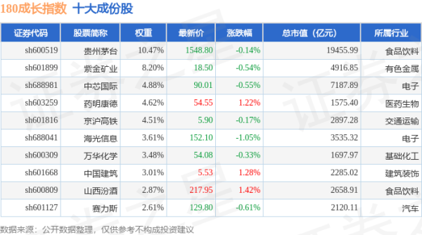 北京股票配资公司 4月22日180成长（000028）指数跌0.06%，成份股璞泰来（603659）领跌