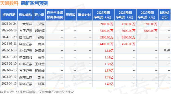 配资炒股首选 华金证券：给予天娱数科增持评级