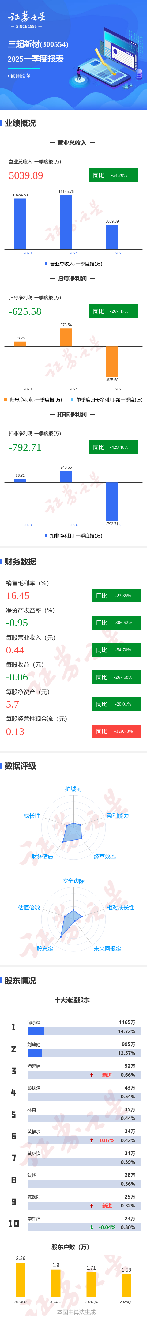 老牌配资平台论坛 图解三超新材一季报：第一季度单季净利润同比减267.47%