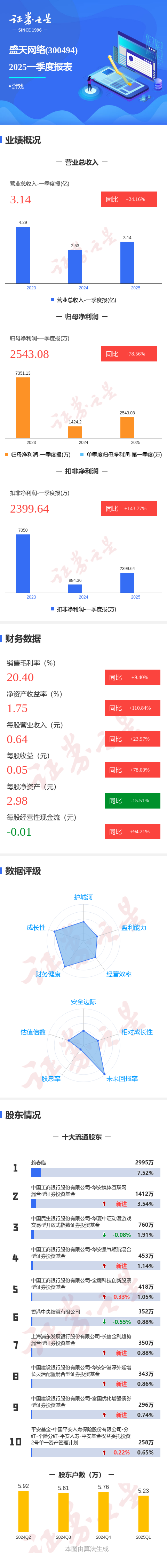在线炒股配资看必选 图解盛天网络一季报：第一季度单季净利润同比增78.56%