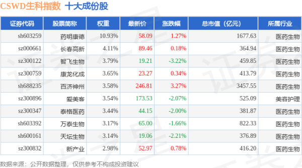免费股票配资 4月28日CSWD生科（399993）指数跌0.75%，成份股未名医药（002581）领跌