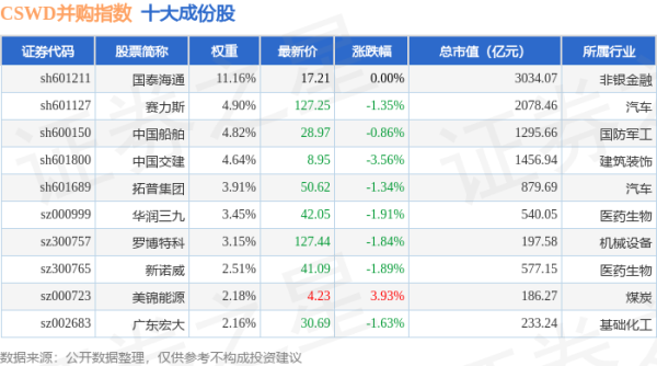 配资知识信息服务 4月28日CSWD并购（399992）指数跌1.57%，成份股湖北宜化（000422）领跌