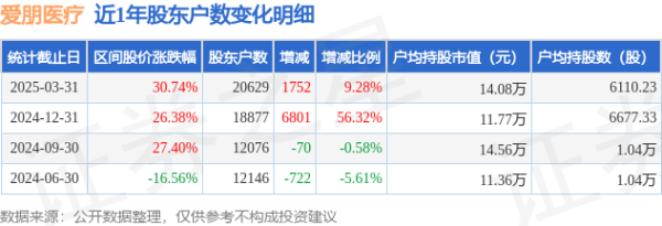配资头条官网 爱朋医疗(300753)3月31日股东户数2.06万户，较上期增加9.28%
