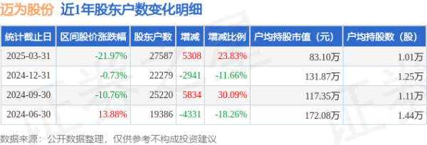 专业在线炒股配资网 迈为股份(300751)3月31日股东户数2.76万户，较上期增加23.83%