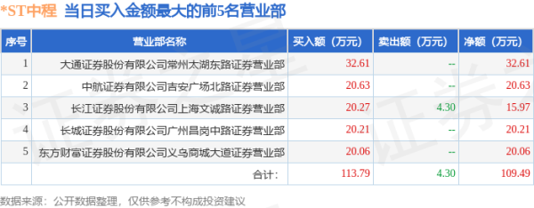 在线炒股配资识 4月30日*ST中程（300208）龙虎榜数据