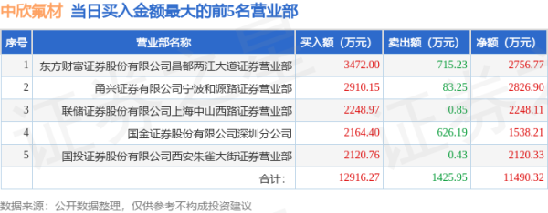 在线股票配资开户 4月30日中欣氟材（002915）龙虎榜数据：游资朱雀大街、越王大道上榜