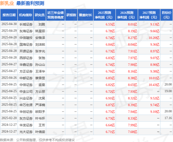配资网上配资炒股 西南证券：给予新乳业买入评级