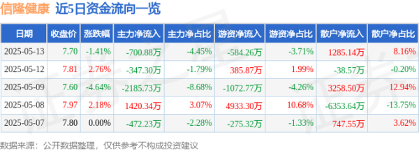 股市配资行情 股票行情快报：信隆健康（002105）5月13日主力资金净卖出700.88万元