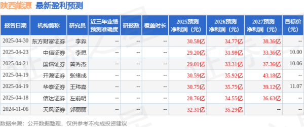 全国有多少个证券公司 天风证券：给予陕西能源买入评级