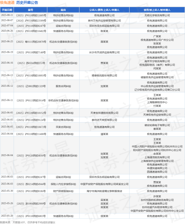 配资炒股官网 极兔速递作为被告/被上诉人的1起涉及非机动车交通事故责任纠纷的诉讼将于2025年6月11日开庭