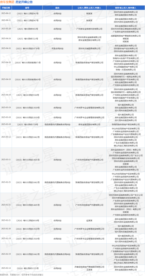 配资排行 房车宝集团作为被告/被上诉人的1起涉及合同纠纷的诉讼将于2025年6月11日开庭