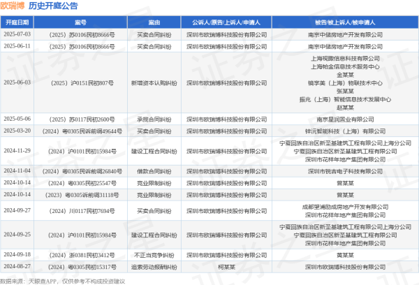 配资门户导航 欧瑞博作为原告/上诉人的1起涉及买卖合同纠纷的诉讼将于2025年6月11日开庭