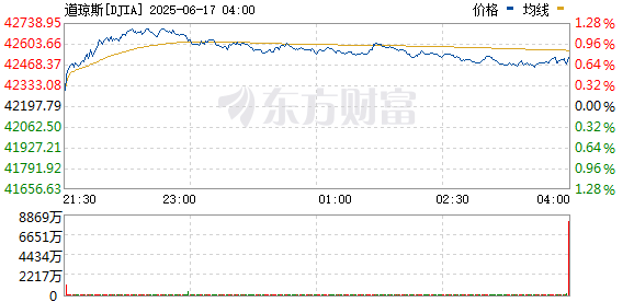 短线配资网站 美股三大指数集体走强 国际油价跳水